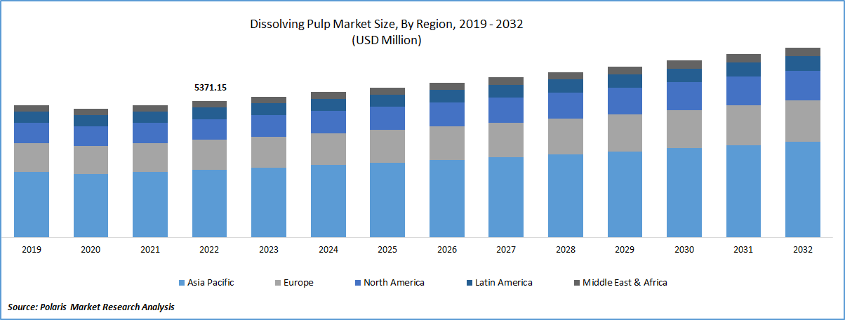 Dissolving Pulp Market Size